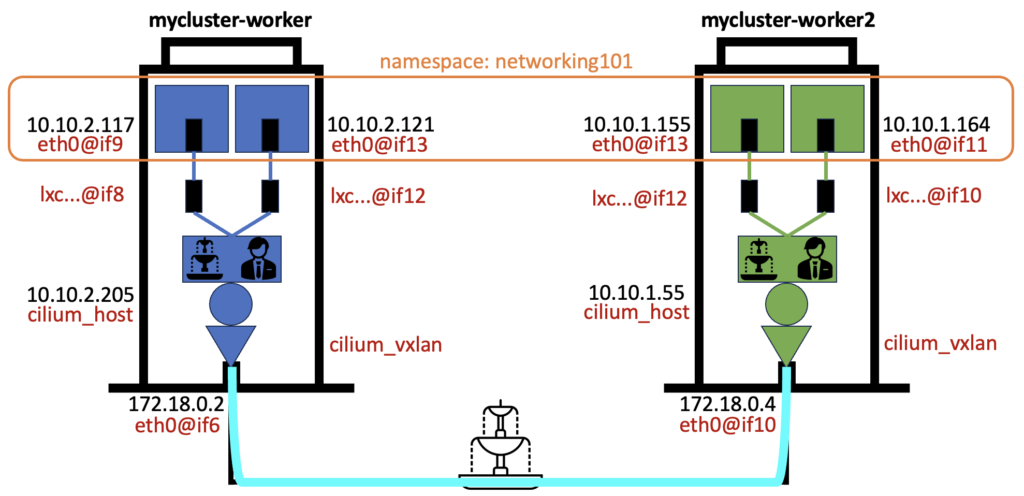 Kubernetes networking interfaces and namespace with Cilium.