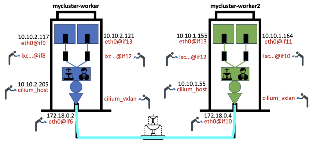 Kubernetes networking routing with Cilium using eBPF