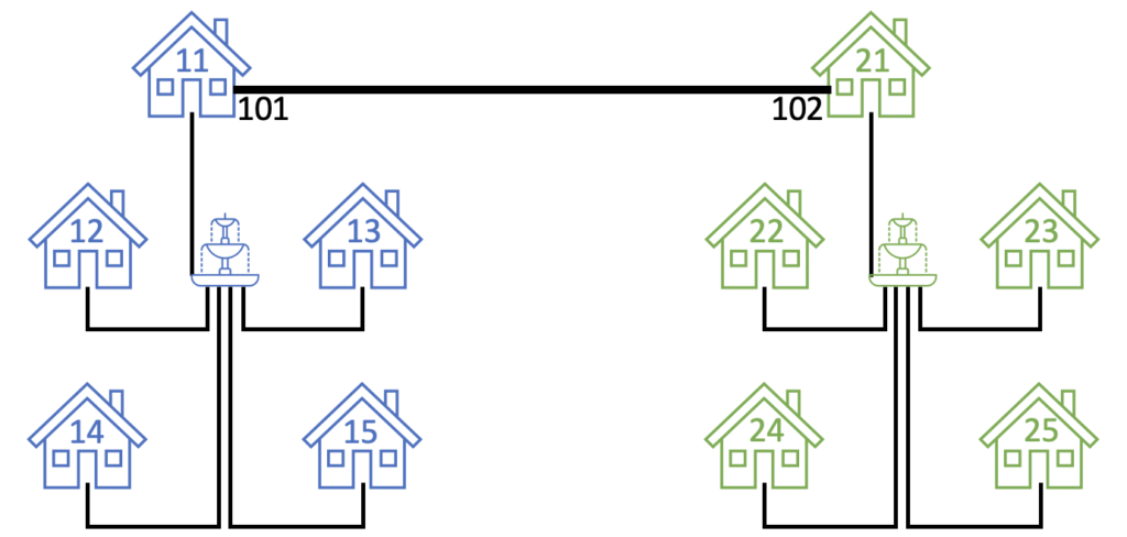 Traditional networking