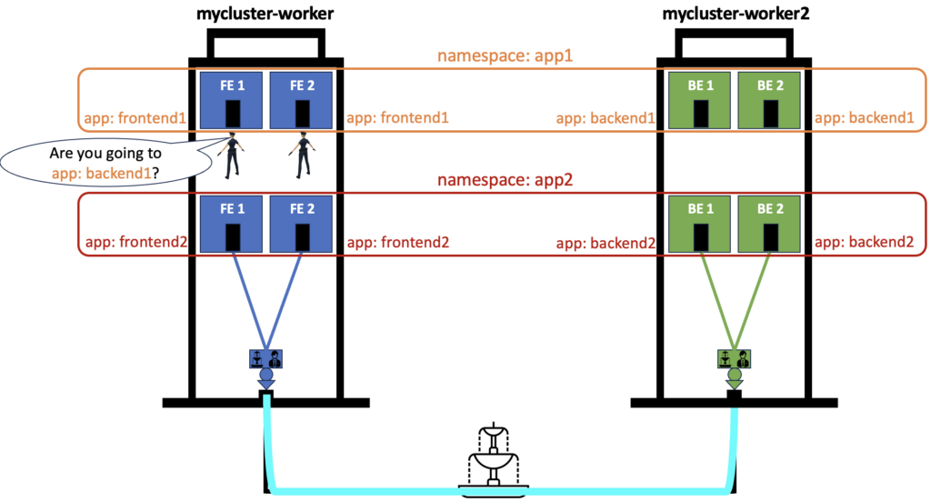 Network Policies egress rules definition