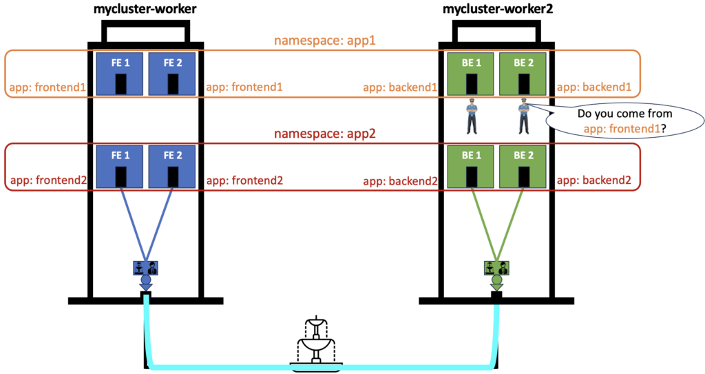 Network Policies ingress rules definition