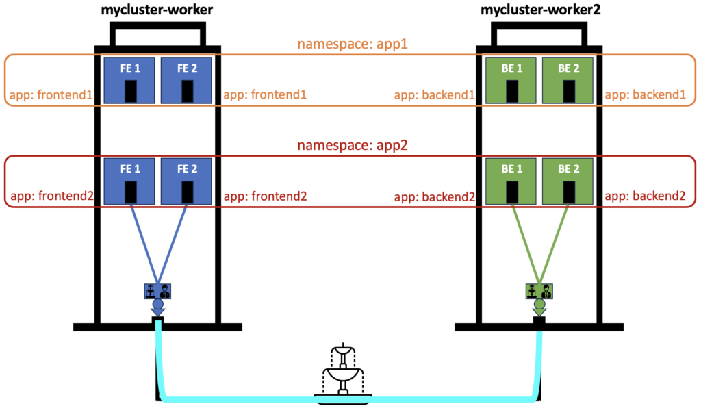 Network Policies labels definition