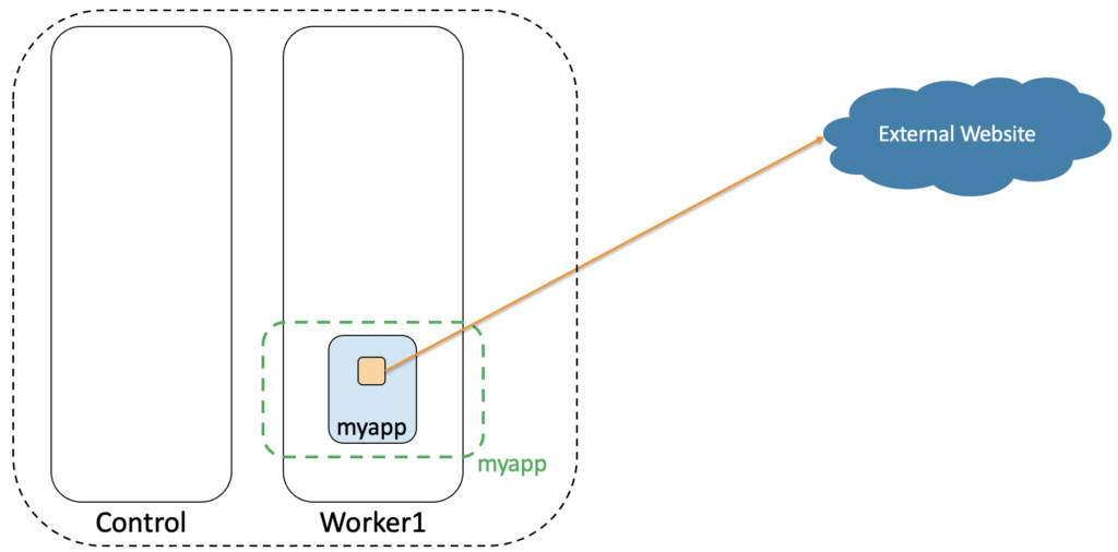 Data exfiltration in a Kubernetes cluster.