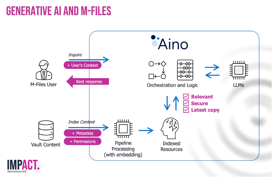 Generative AI and M-Files