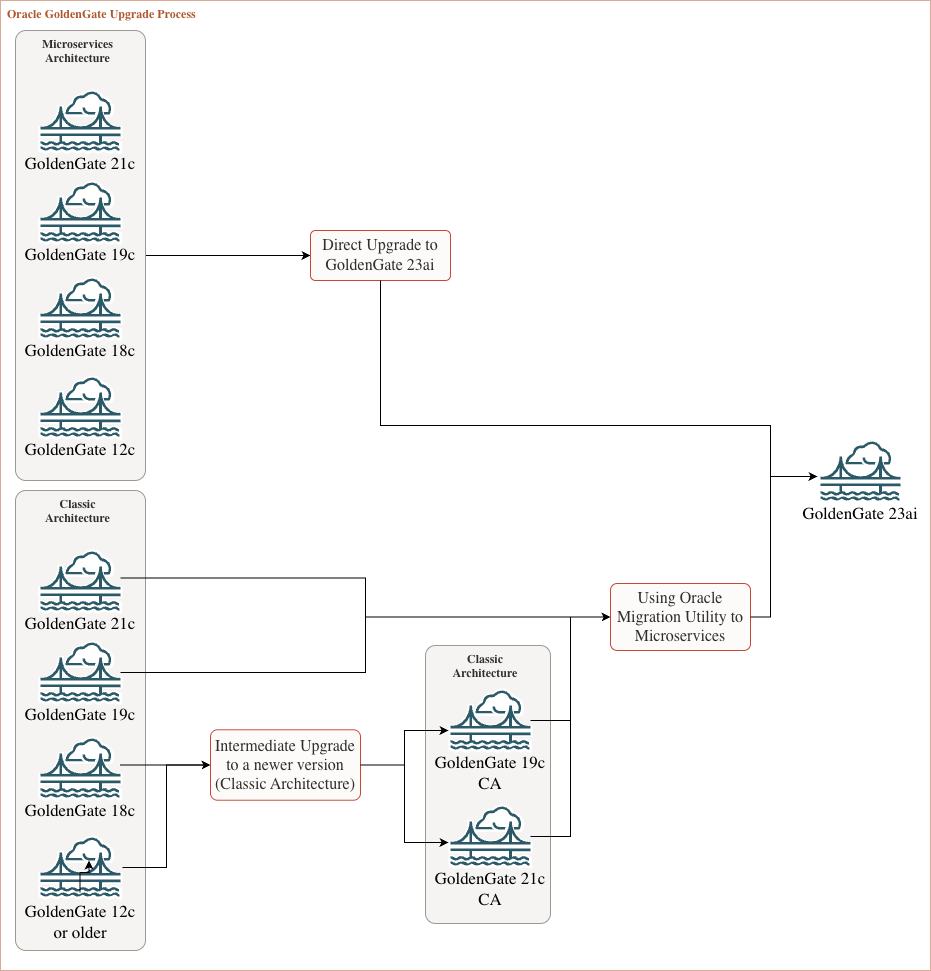 Diagram representing migration processes to GoldenGate 23ai, depending on the source version and architecture.