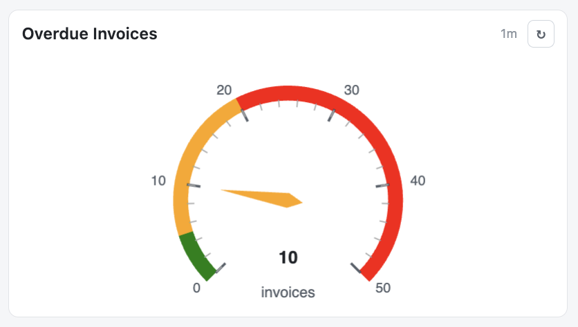 Gauge showing the overdue invoices