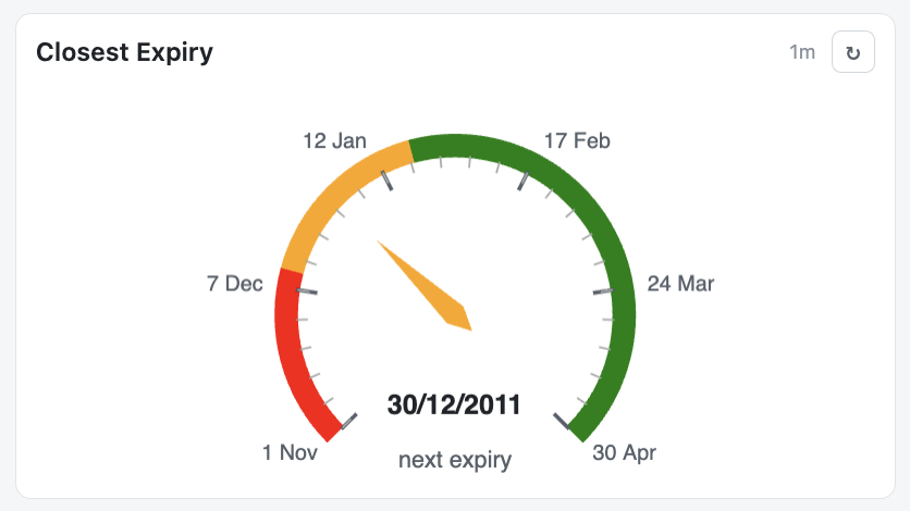M-Files Busisiness Dashboard gauge date-mode