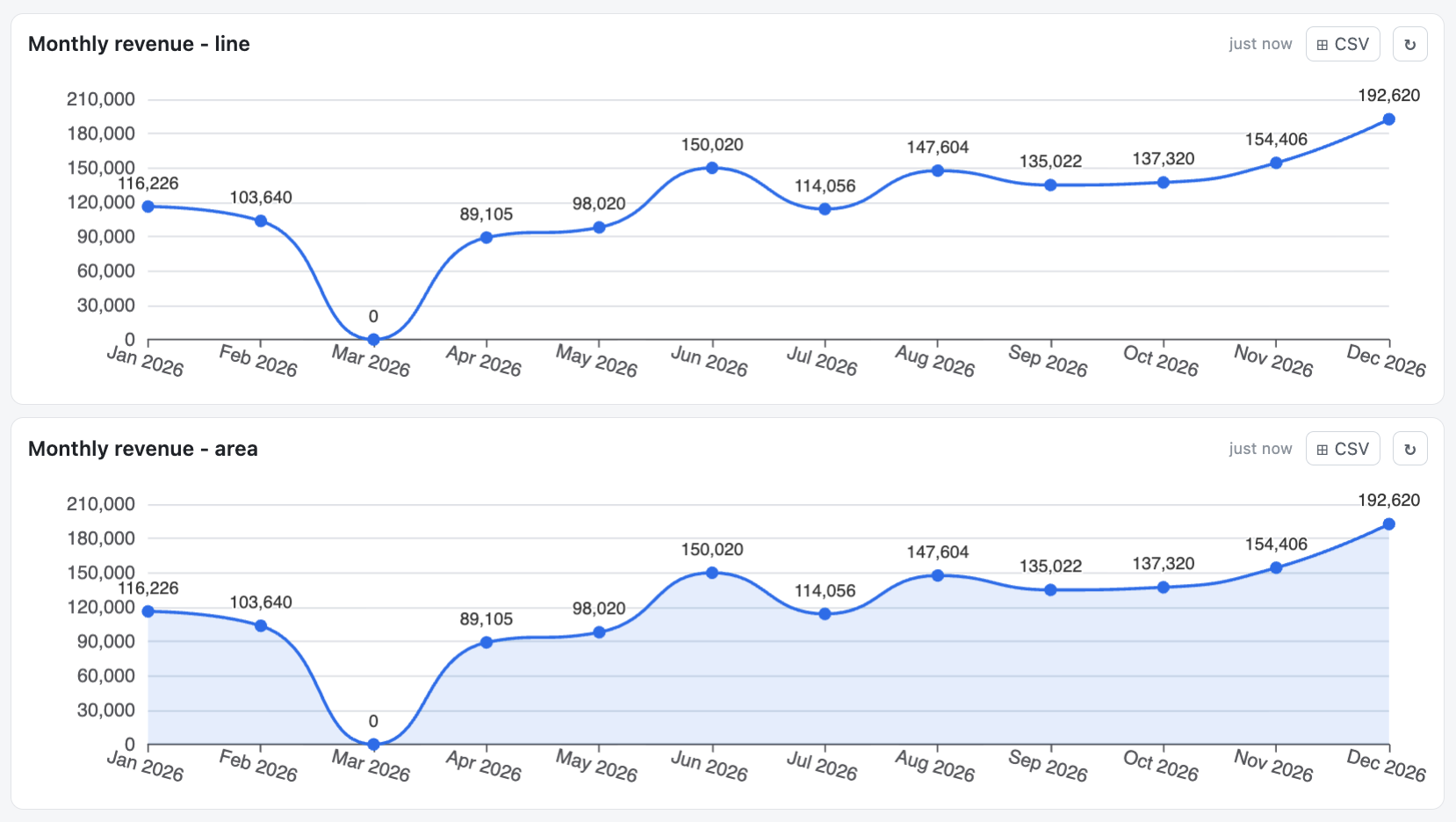 Line and area widgets