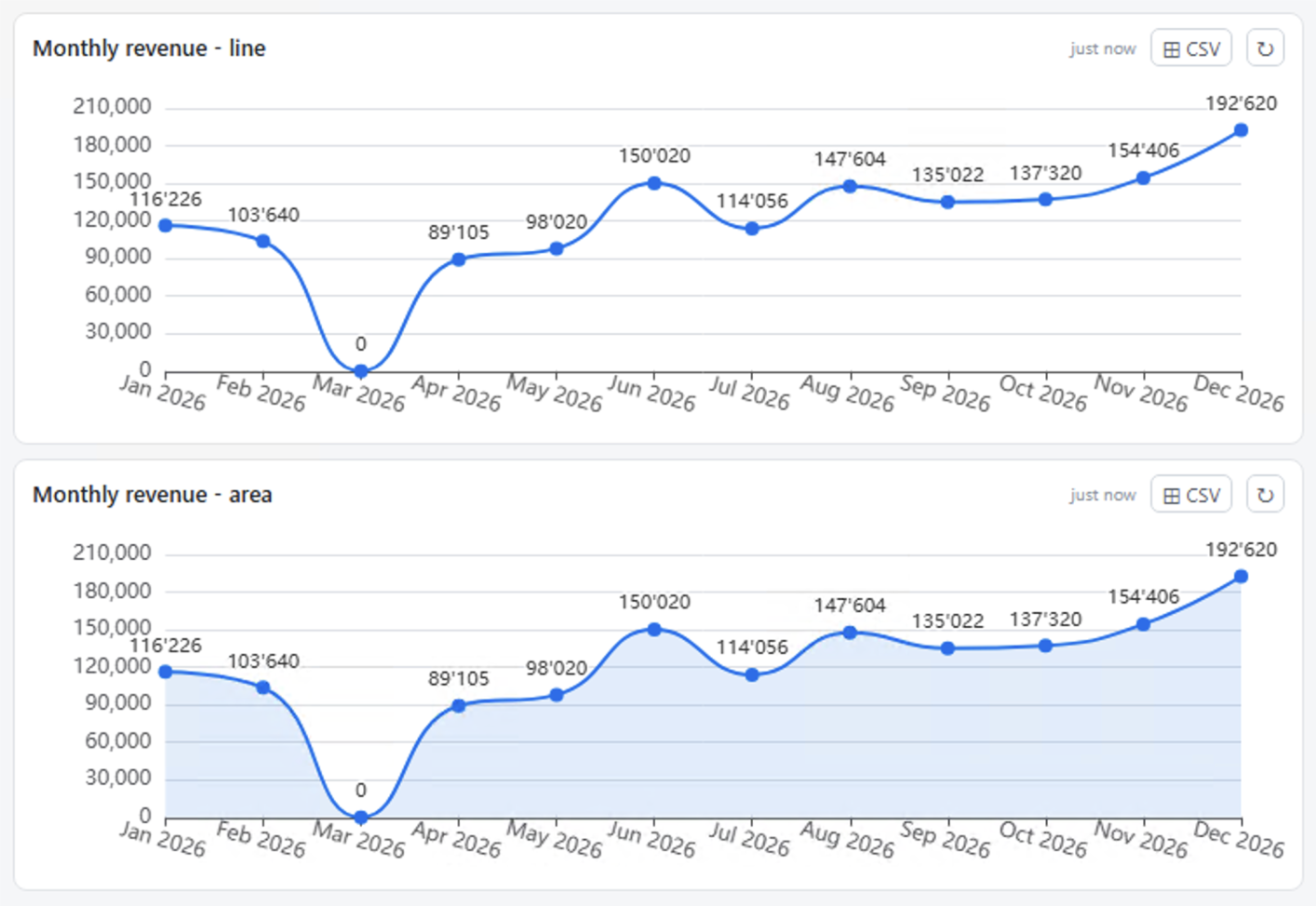 Line and area widgets