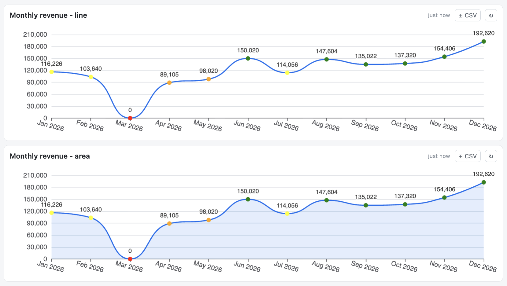 Line and area widgets with thresholds