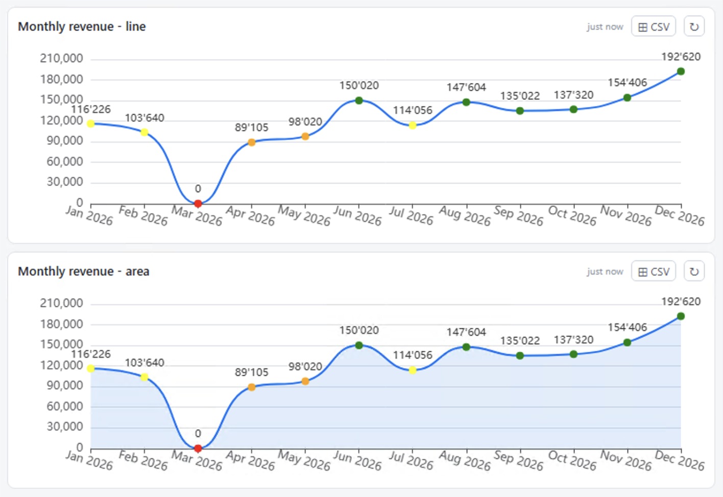 Line and area widgets with thresholds