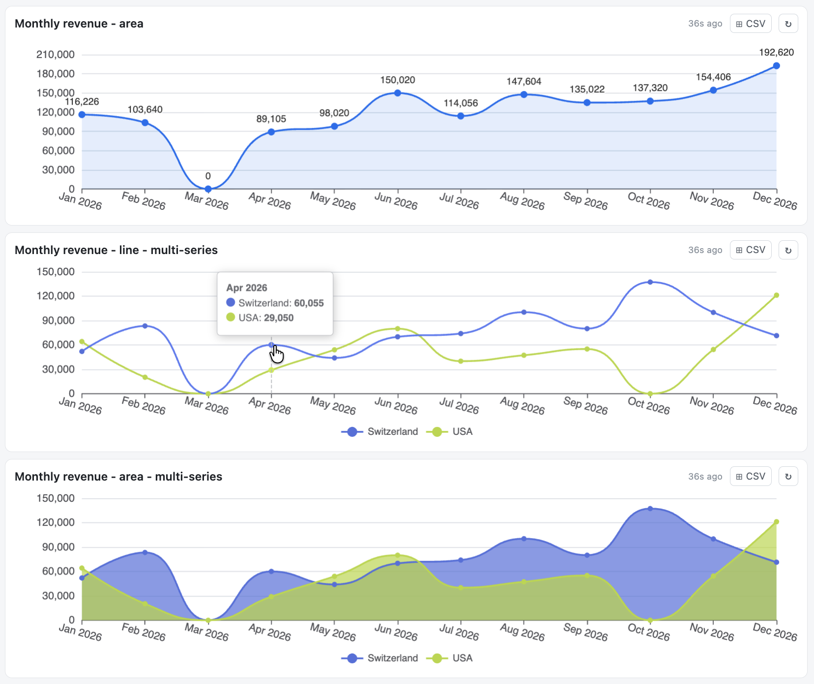 Line and area widgets total as well as multi-series per country