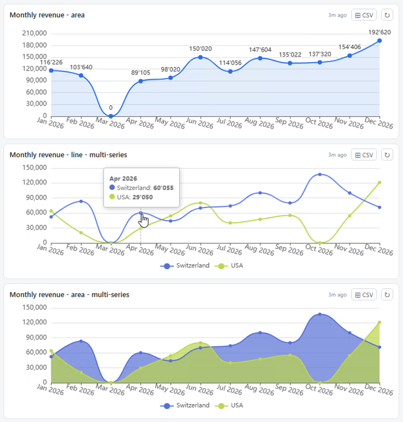 Line and area widgets total as well as multi-series per country
