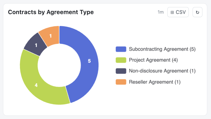 Distribution and tabular widget - Donut