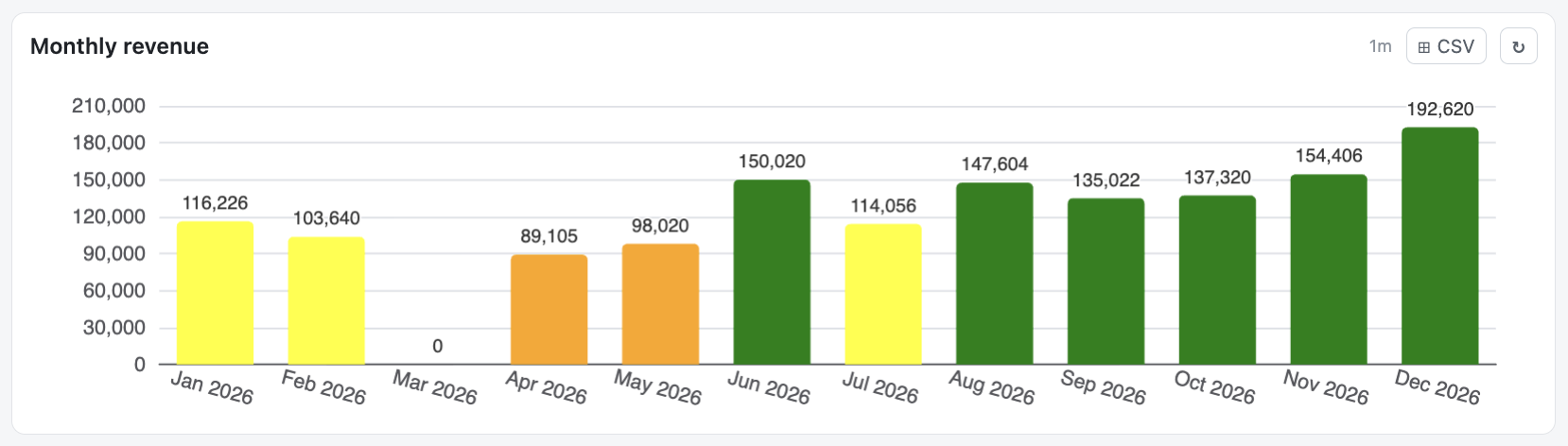 M-Files distribution chart - table with threshold colors