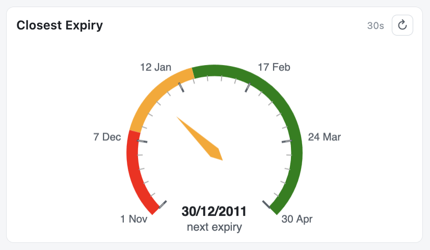 Gauge in date-mode