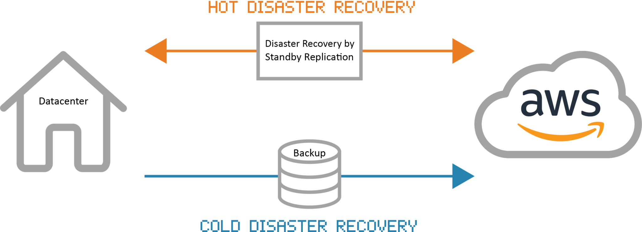 AWS Cloud Disaster Recovery - dbi services